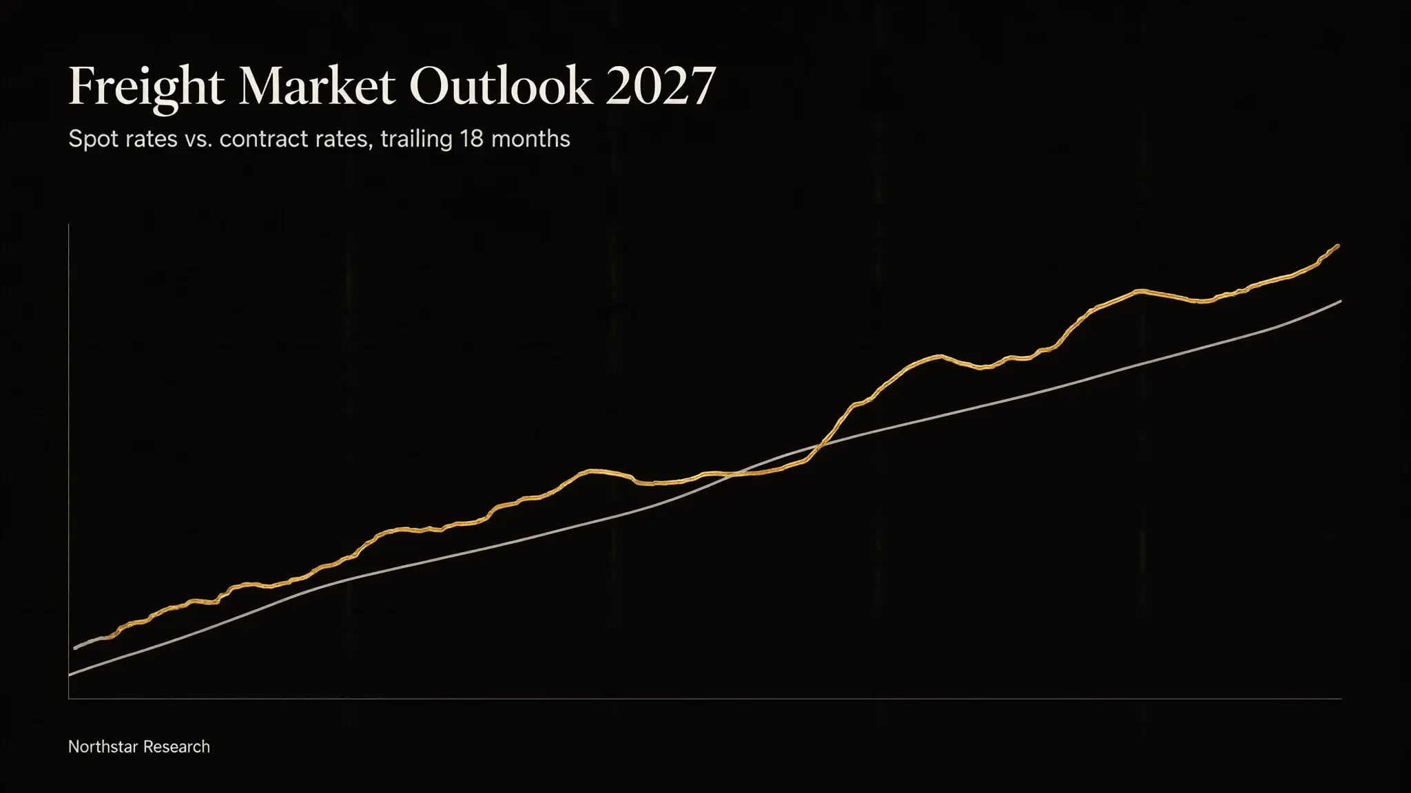 A research slide titled Freight Market Outlook 2027 with a rate chart